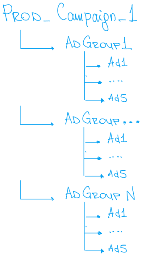 Illustrative adgroup schema
